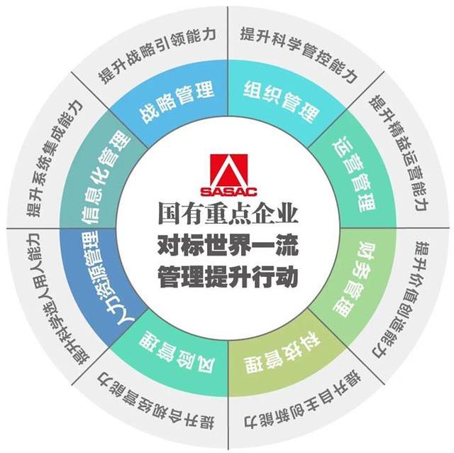 格局重塑 國有重點(diǎn)企業(yè)對標(biāo)世界一流管理提升行動的戰(zhàn)略抉擇
