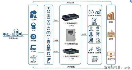 5G環保數采儀在造紙廠污水處理監測中的應用 開啟無線CarPlay時代的工業物聯新篇章